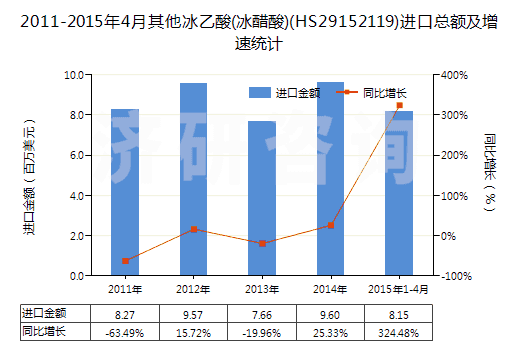 2011-2015年4月其他冰乙酸(冰醋酸)(HS29152119)進(jìn)口總額及增速統(tǒng)計(jì)